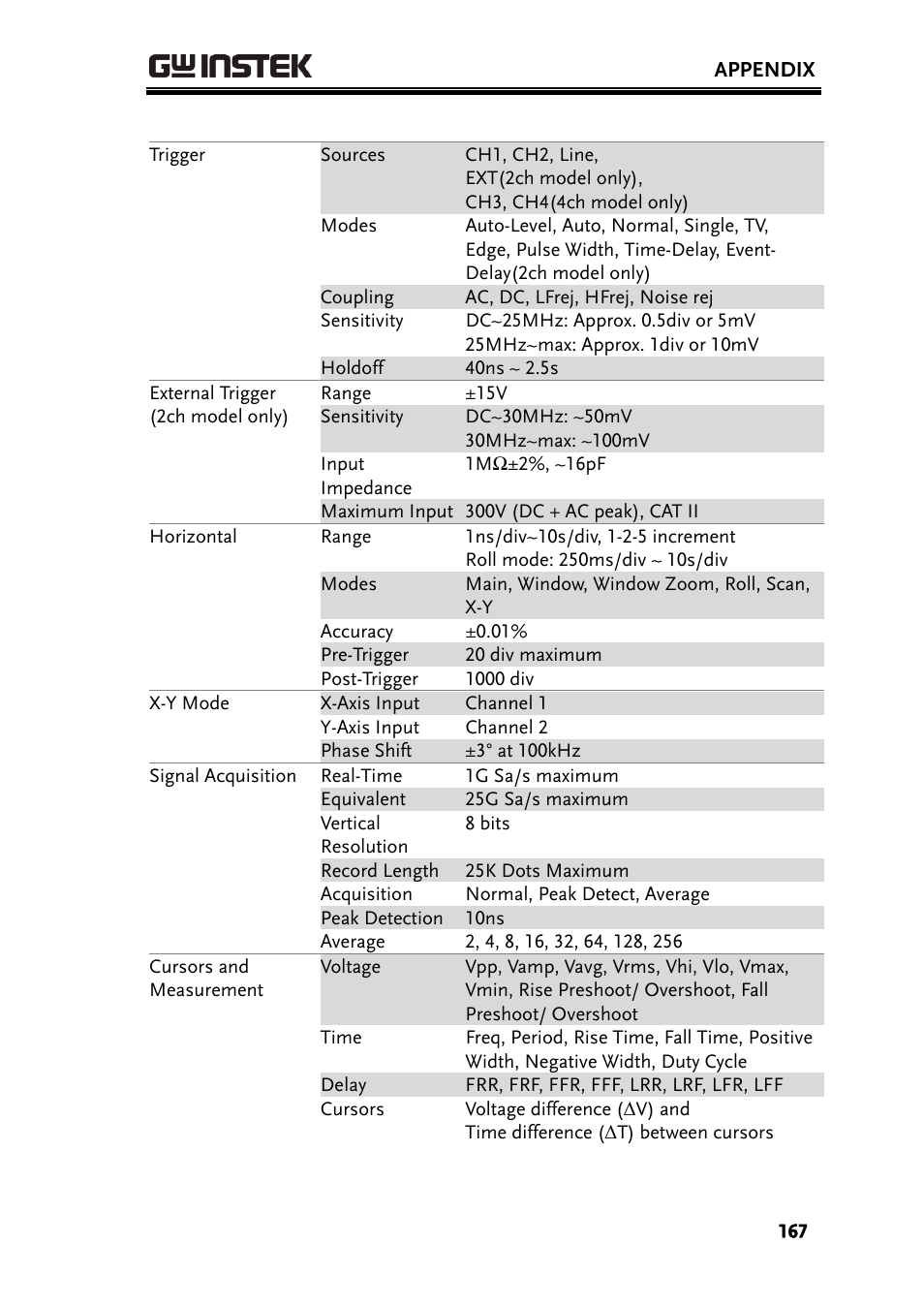 GW Instek GDS-2000 series Uer manual User Manual | Page 167 / 174