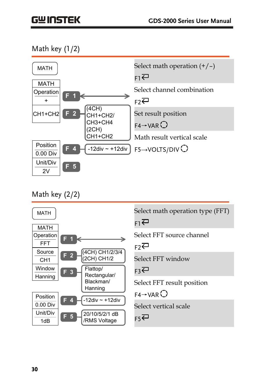 Math key (1/2), Math key (2/2) | GW Instek GDS-2000 series Uer manual User Manual | Page 30 / 174