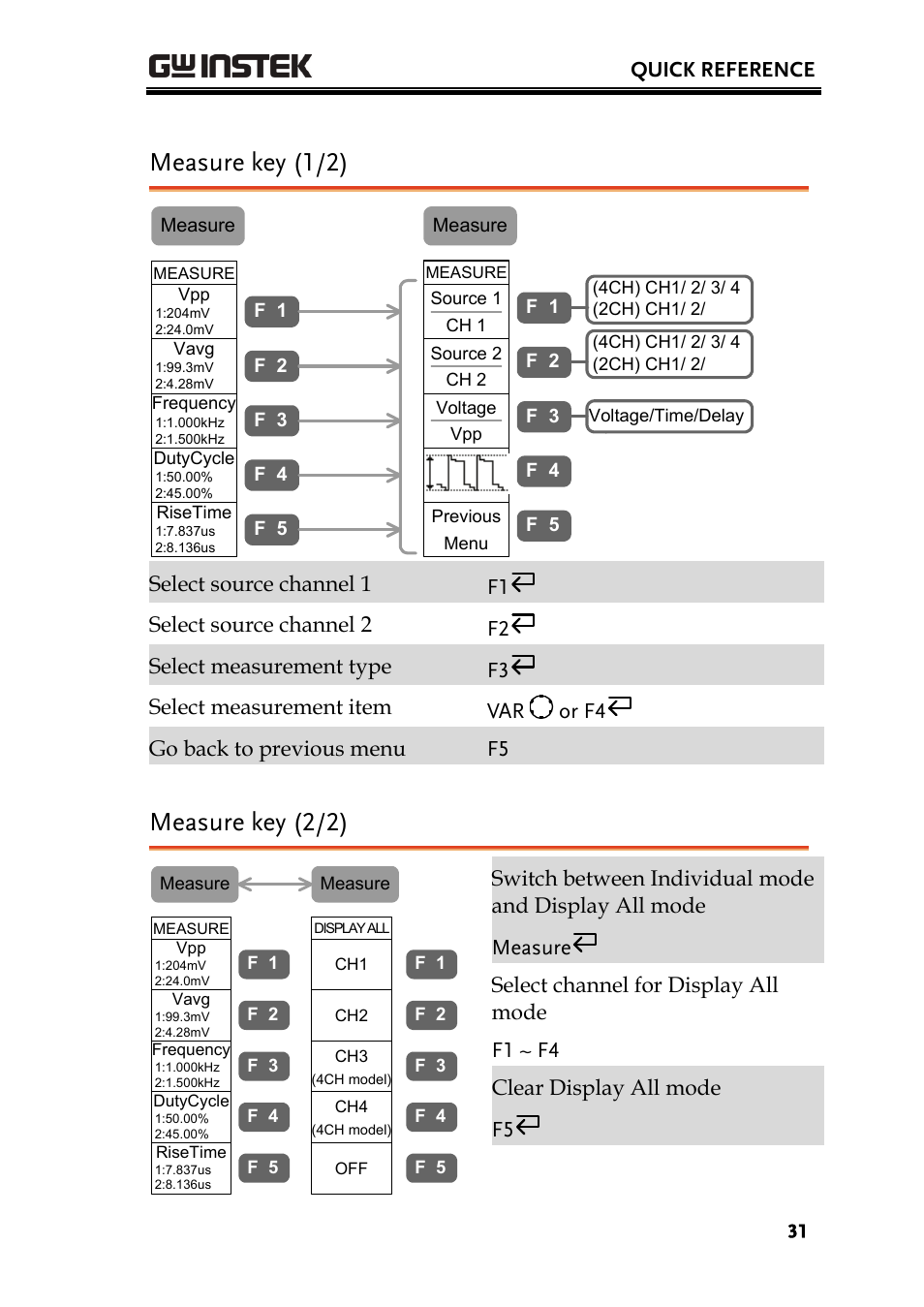 Measure key (1/2), Measure key (2/2) | GW Instek GDS-2000 series Uer manual User Manual | Page 31 / 174