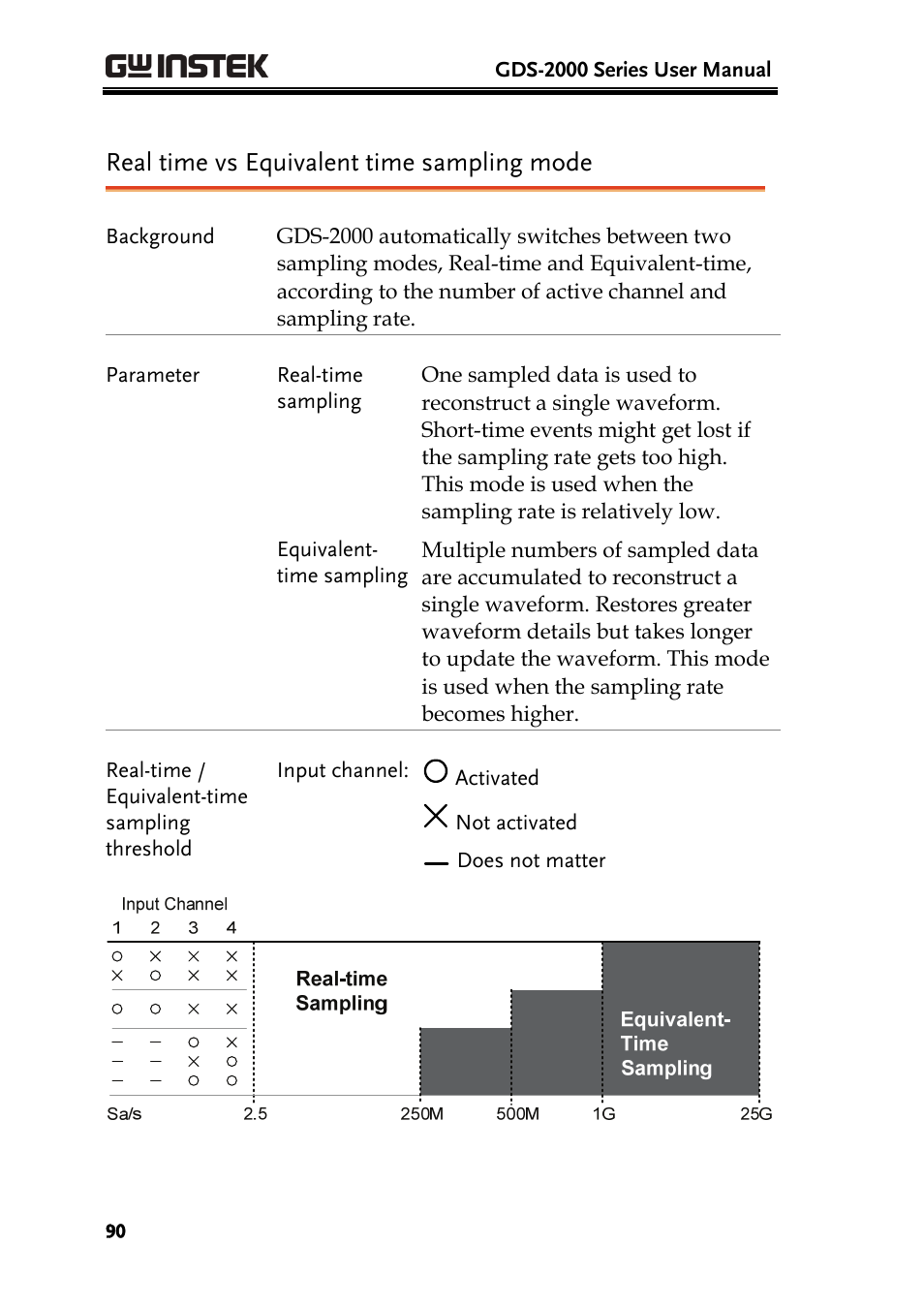 Real time vs equivalent time sampling mode | GW Instek GDS-2000 series Uer manual User Manual | Page 90 / 174