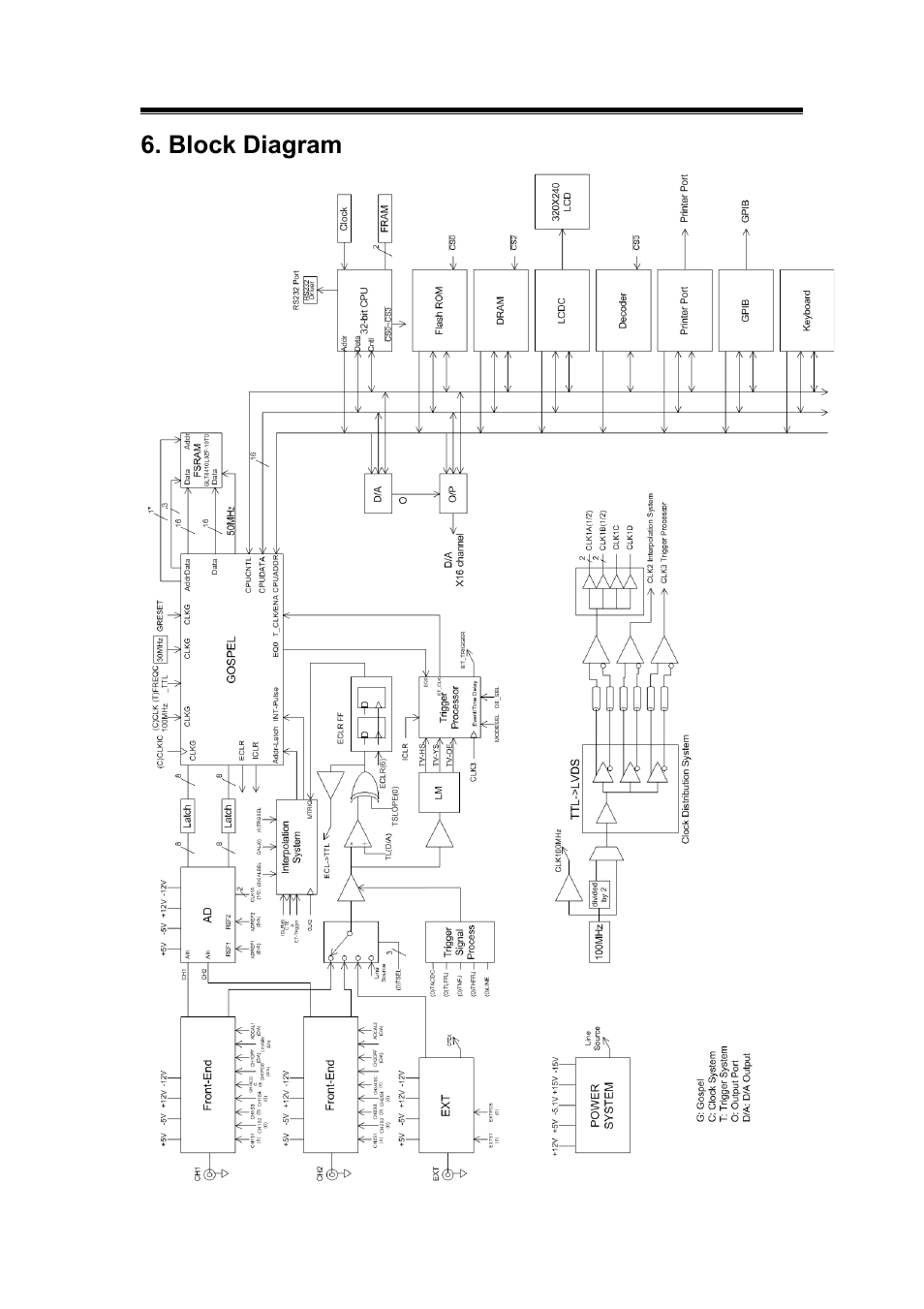 Block diagram | GW Instek GDS-800 Series User Manual User Manual | Page 68 / 83