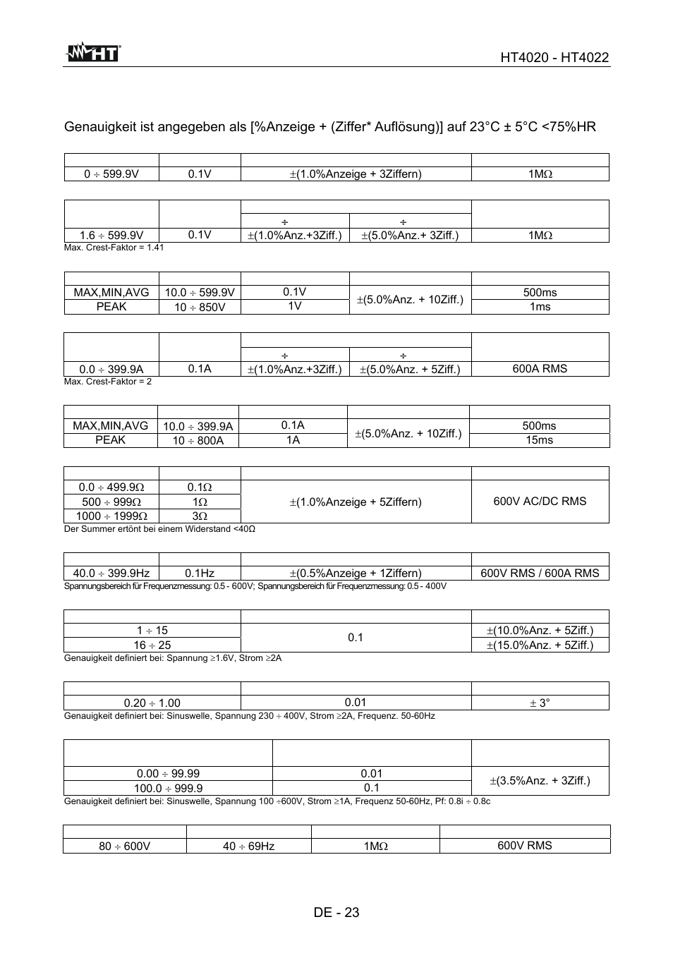 Technische daten, De - 23 | HT instruments HT4022 User Manual | Page 116 / 152