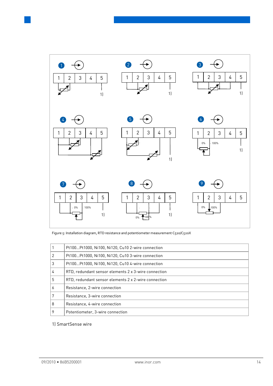 Electrical connections | INOR IPAQ R520X User Manual | Page 14 / 52