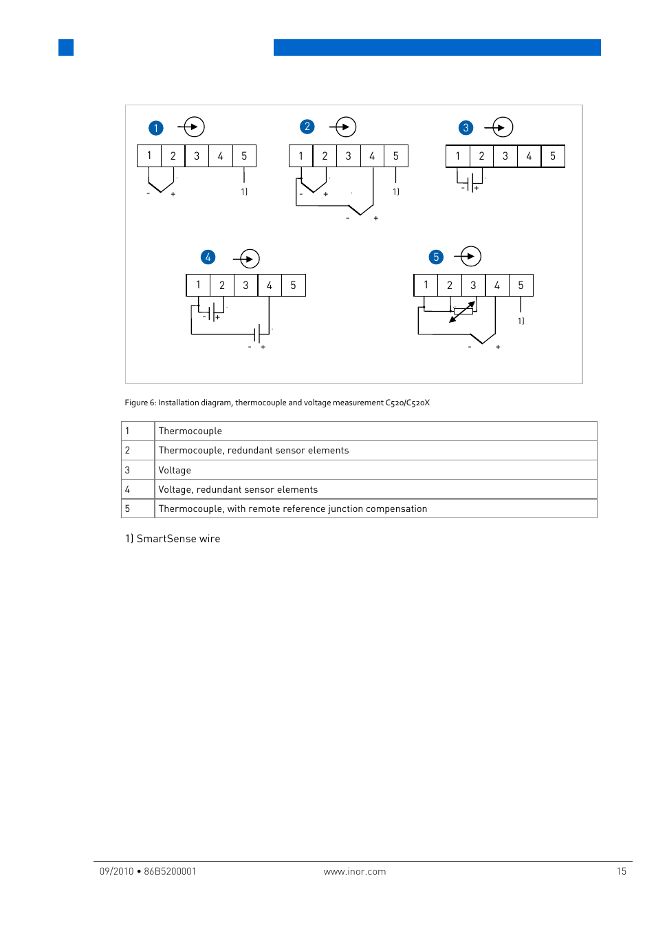 Electrical connections | INOR IPAQ R520X User Manual | Page 15 / 52