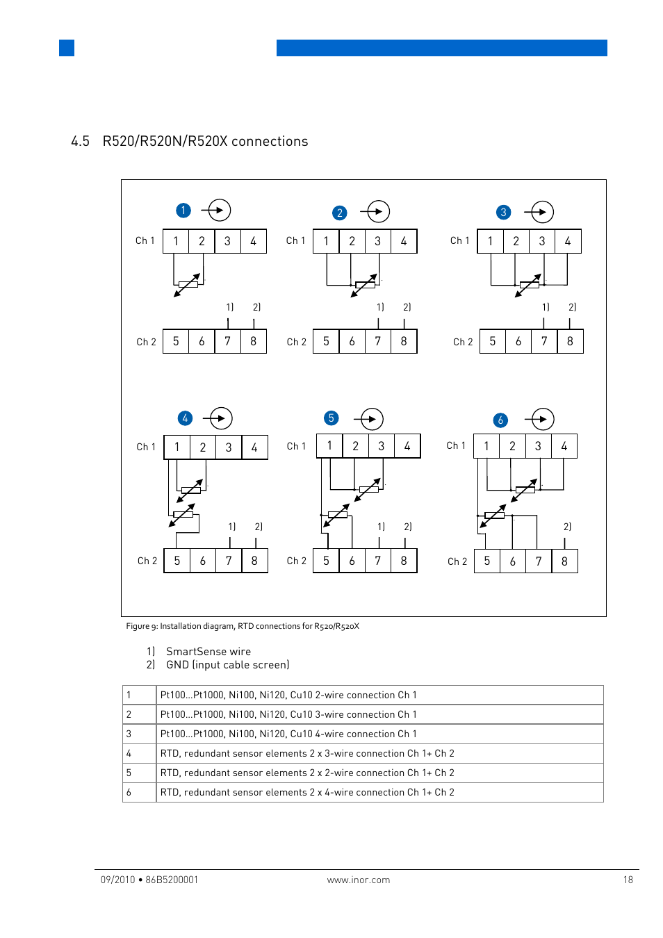 5 r520/r520n/r520x connections | INOR IPAQ R520X User Manual | Page 18 / 52