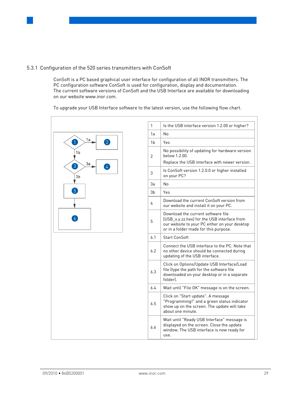 Operation | INOR IPAQ R520X User Manual | Page 29 / 52