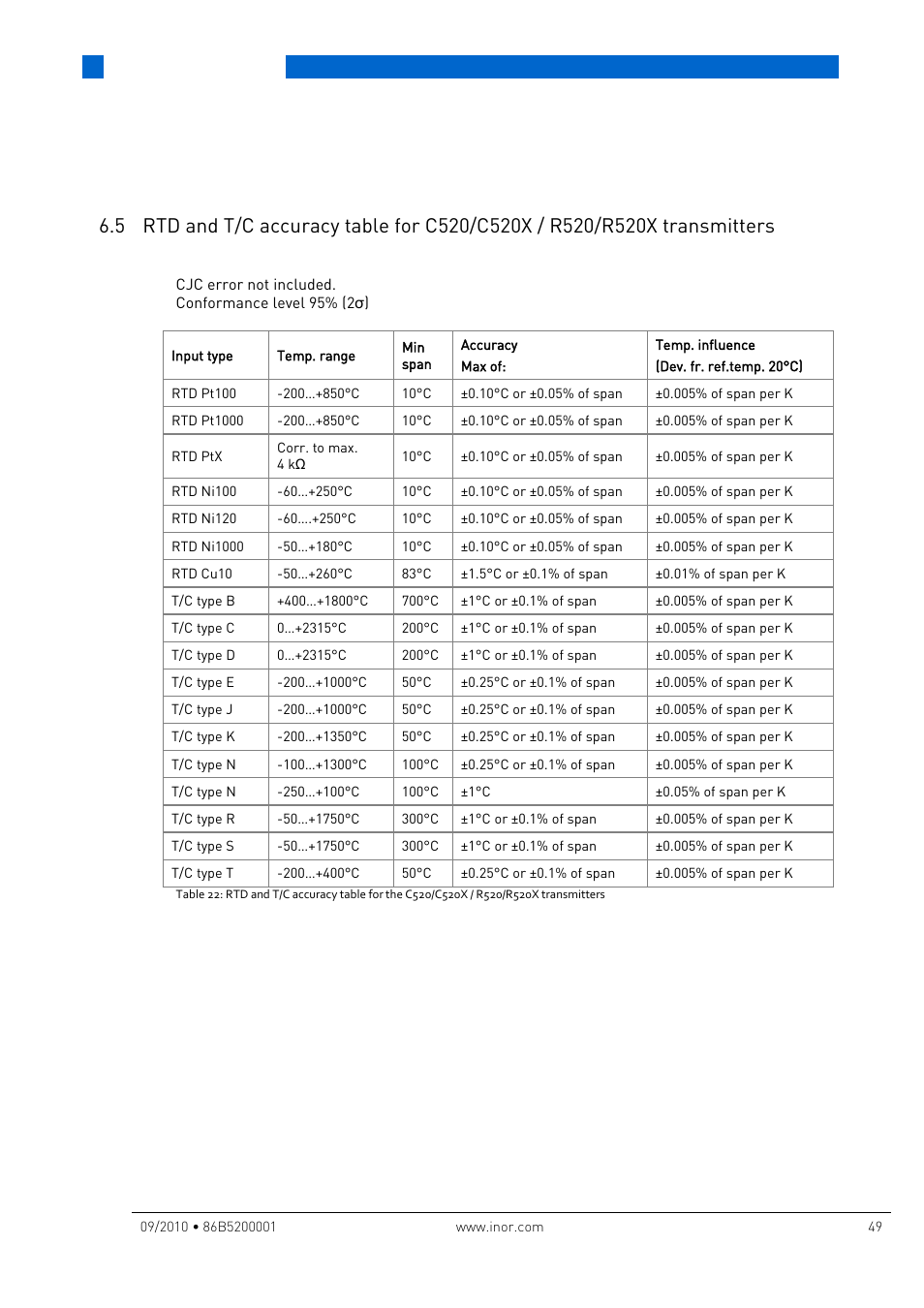 5 rtd and t/c accuracy table for c520/c520, X / r520/r520x transmitters, Technical data | INOR IPAQ R520X User Manual | Page 49 / 52