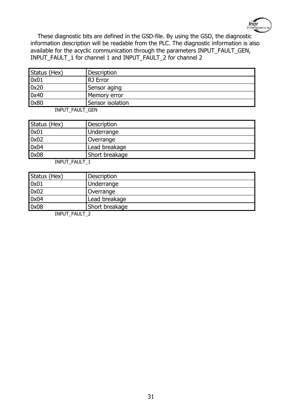 INOR PROFIPAQ-L User Manual | Page 31 / 36