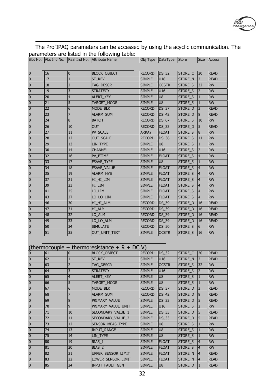 6 appendix a. parameter table, 1 function block analog input, 2 transducer block temperature device | Thermocouple + thermoresistance + r + dc v) | INOR PROFIPAQ-L User Manual | Page 32 / 36