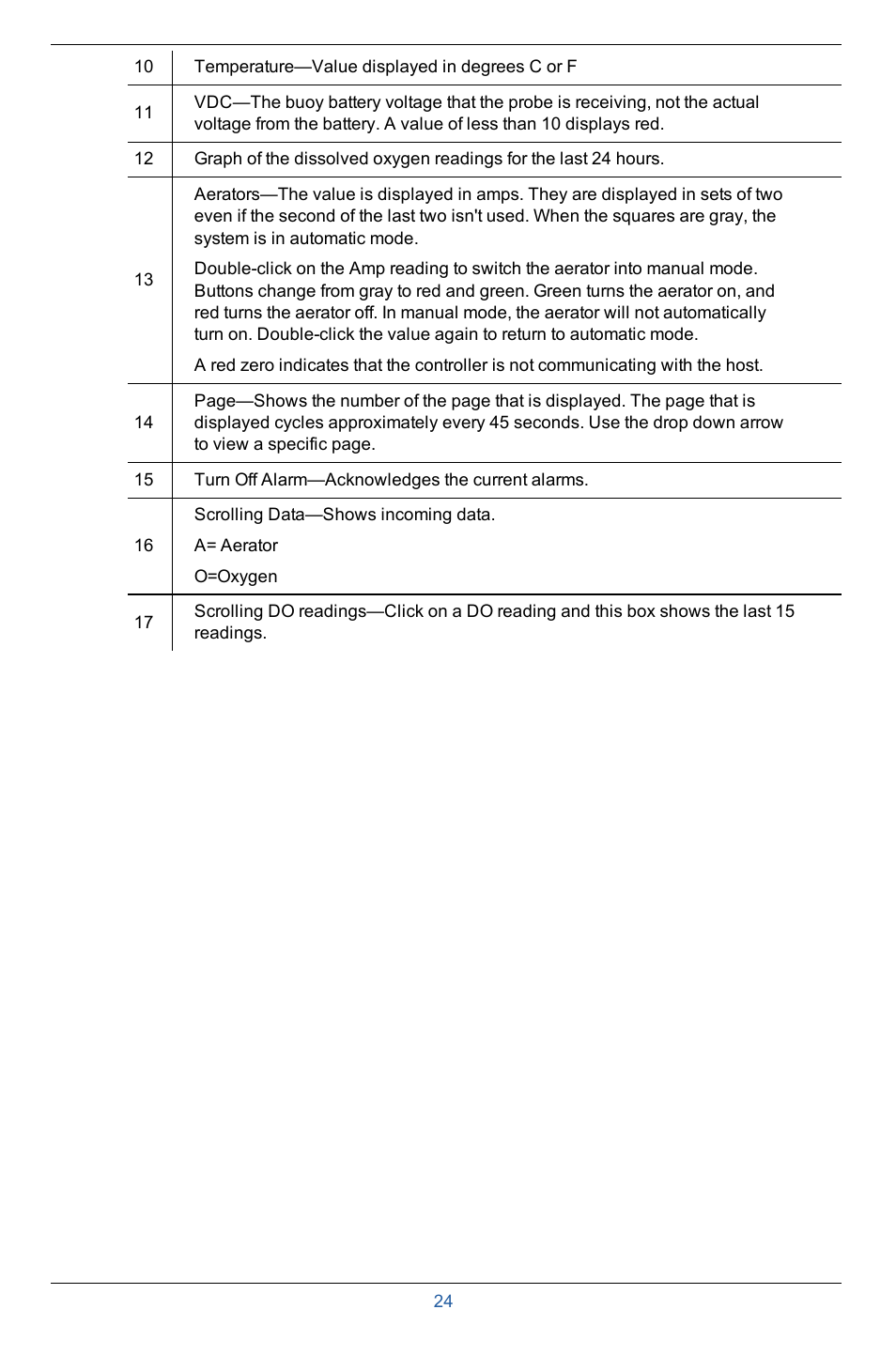 In-Situ Aquaculture Buoy Manual (purchased after 28 May 2013) User Manual | Page 24 / 40