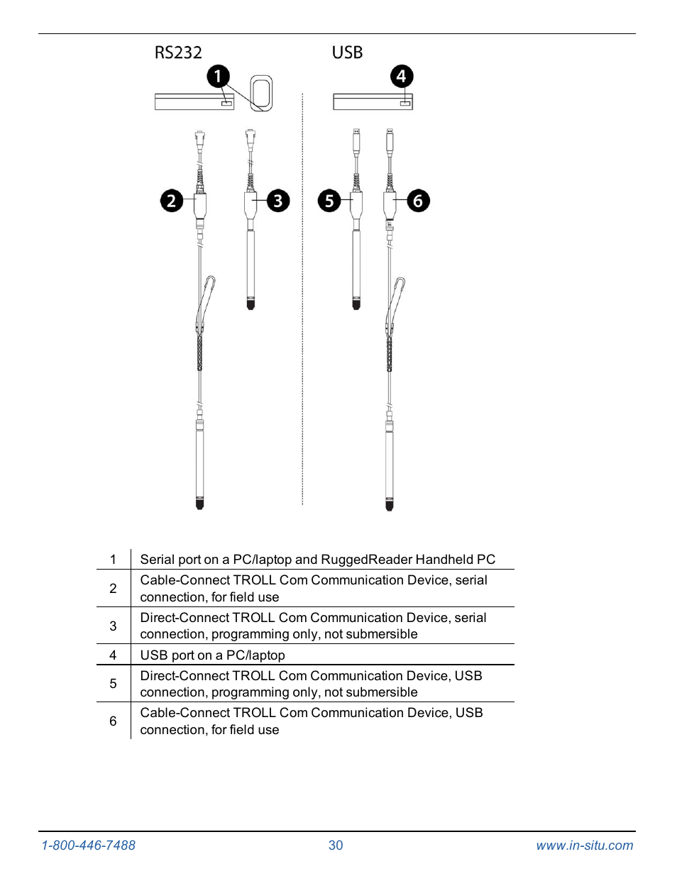 In-Situ Level TROLL 400/500/700/700H Operators Manual User Manual | Page 30 / 83