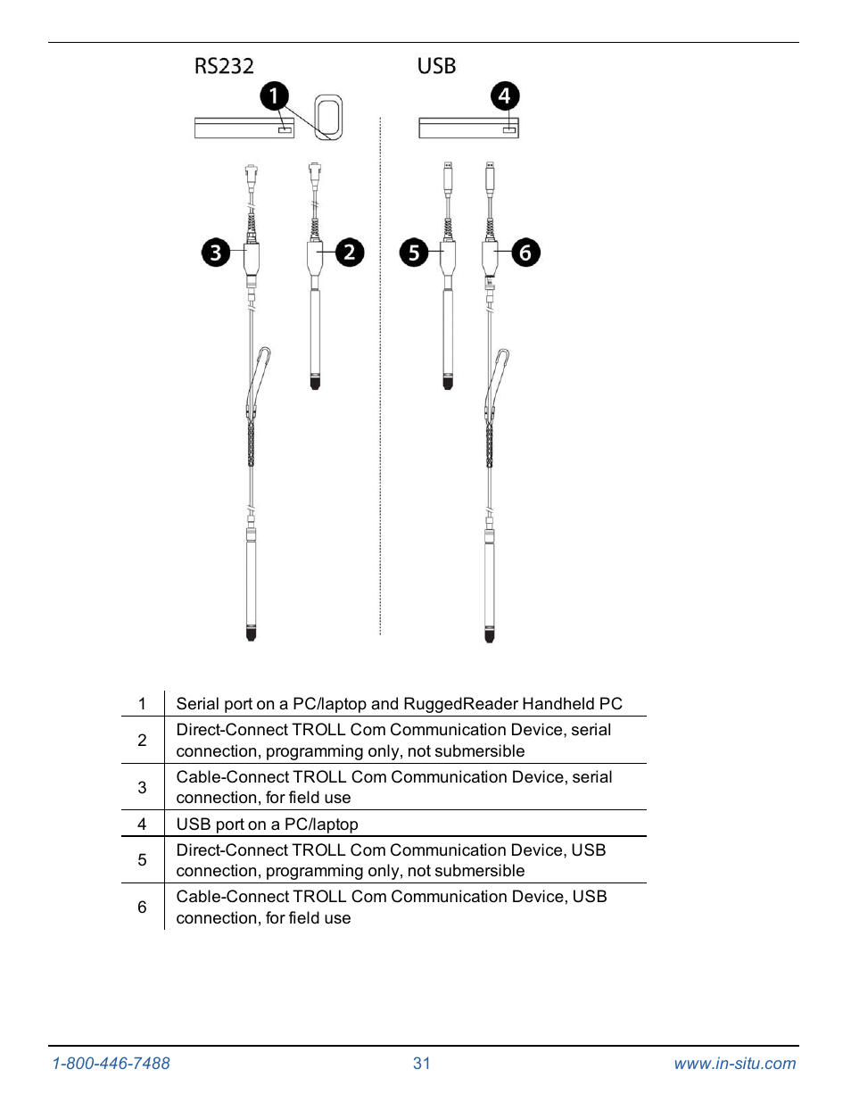 In-Situ Level TROLL 300/500/700/BaroTROLL Operators Manual User Manual | Page 31 / 84