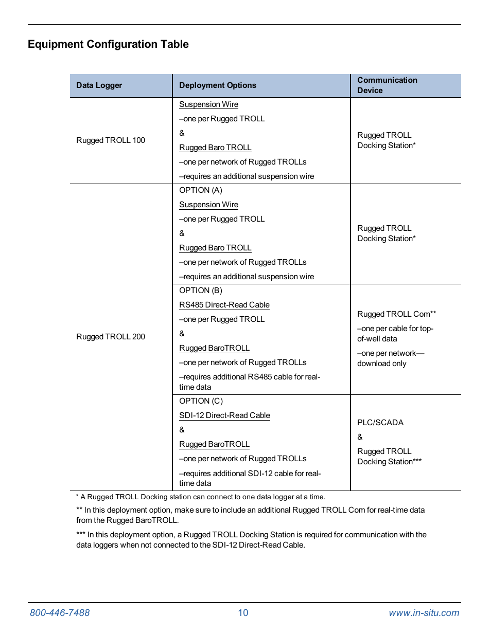 Equipment configuration table | In-Situ Rugged TROLL 100/200 Operators Manual User Manual | Page 10 / 46