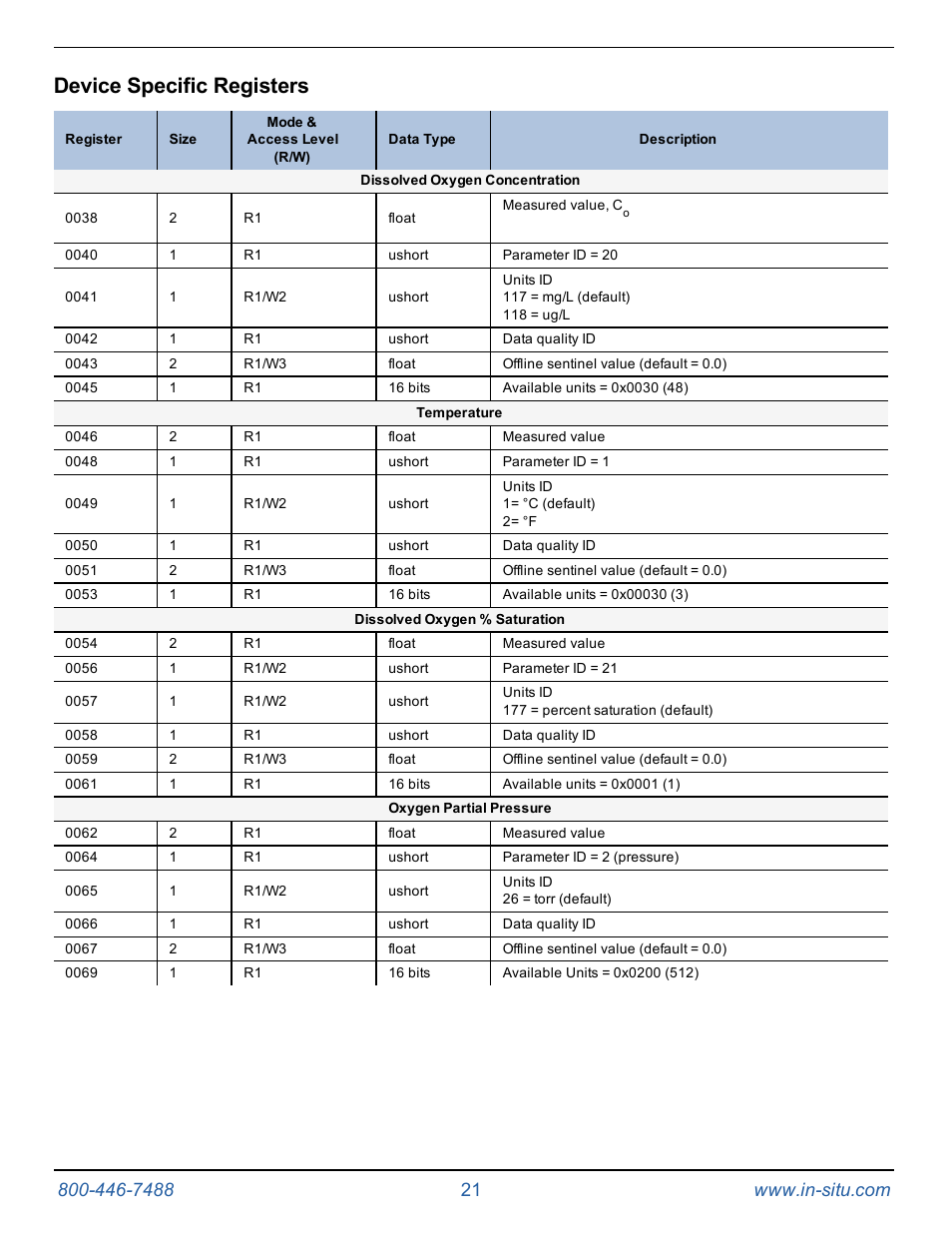 Device specific registers | In-Situ RDO PRO-X Process Optical Dissolved Oxygen Sensor Manual User Manual | Page 21 / 29