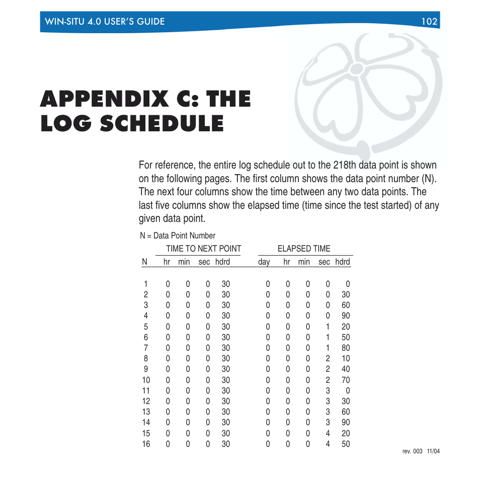 Appendix c: the log schedule | In-Situ Win-Situ 4 / Pocket-Situ 4 Operators Manual User Manual | Page 102 / 111