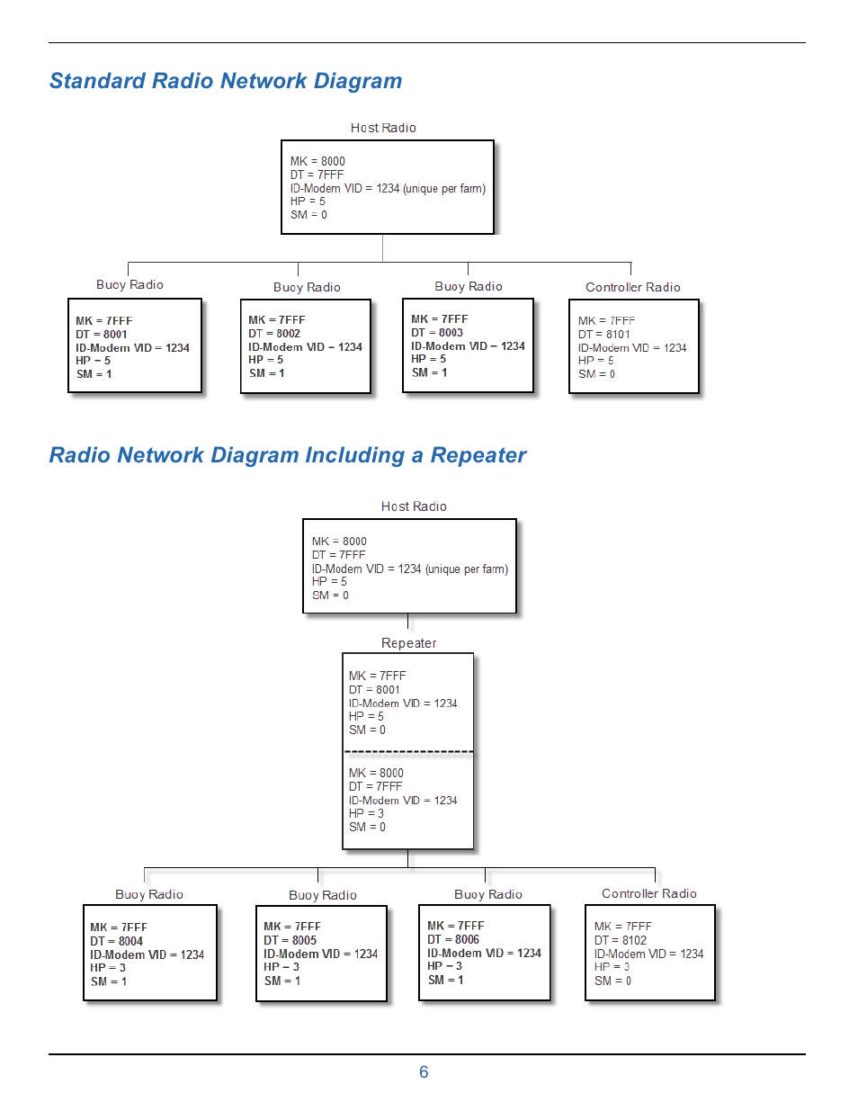 8 standard radio network diagram, 9 radio network diagram including a repeater | In-Situ Buoy Radio & Board Replacement Kit User Manual | Page 6 / 6