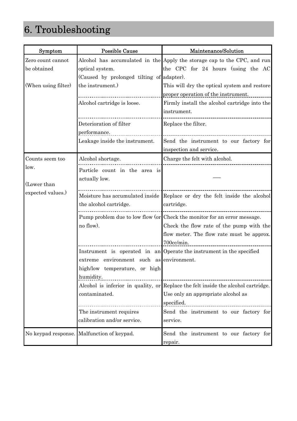 Troubleshooting | KANOMAX 3800 Handheld Condensation Particle Counter User Manual | Page 39 / 42