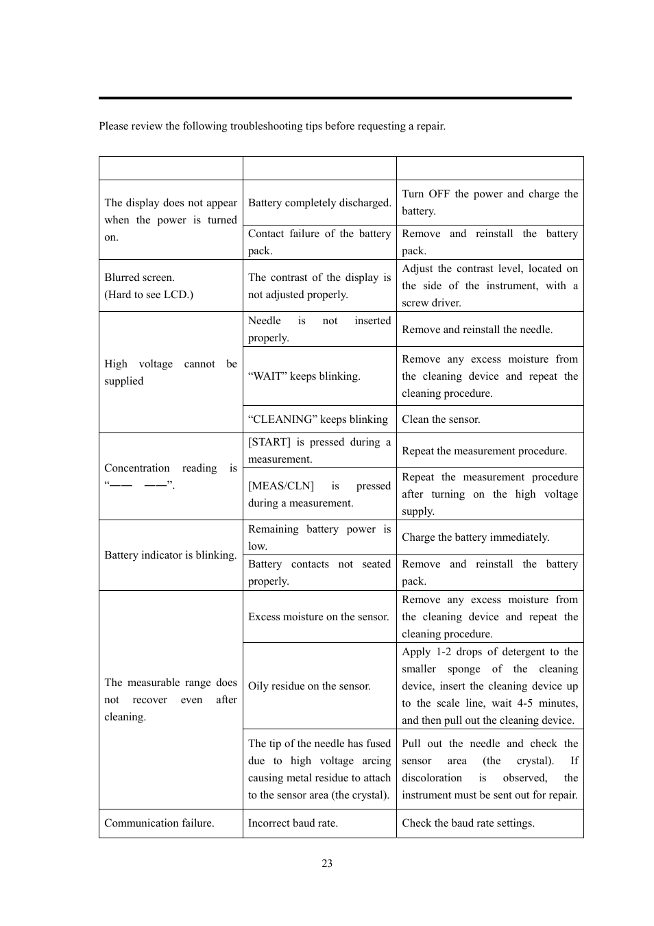 Troubleshooting | KANOMAX 3522 Piezobalace Dust Monitor User Manual | Page 28 / 31