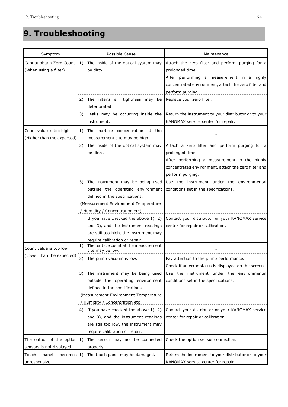 Troubleshooting | KANOMAX 3910 Portable Particle Counter User Manual User Manual | Page 82 / 87