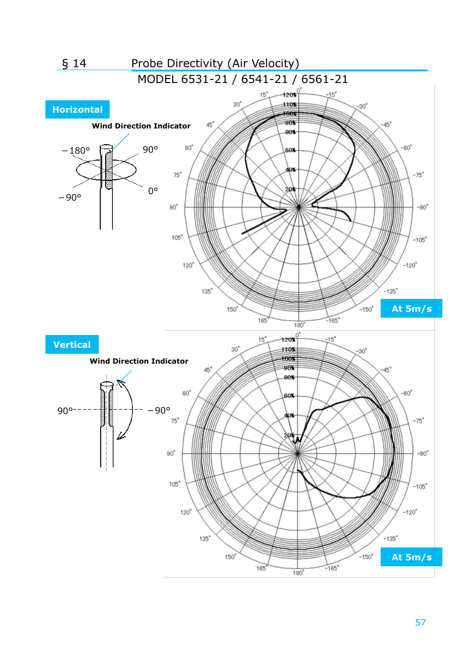 Probe directivity (air velocity) | KANOMAX 6501 series Climomaster User Manual | Page 58 / 64