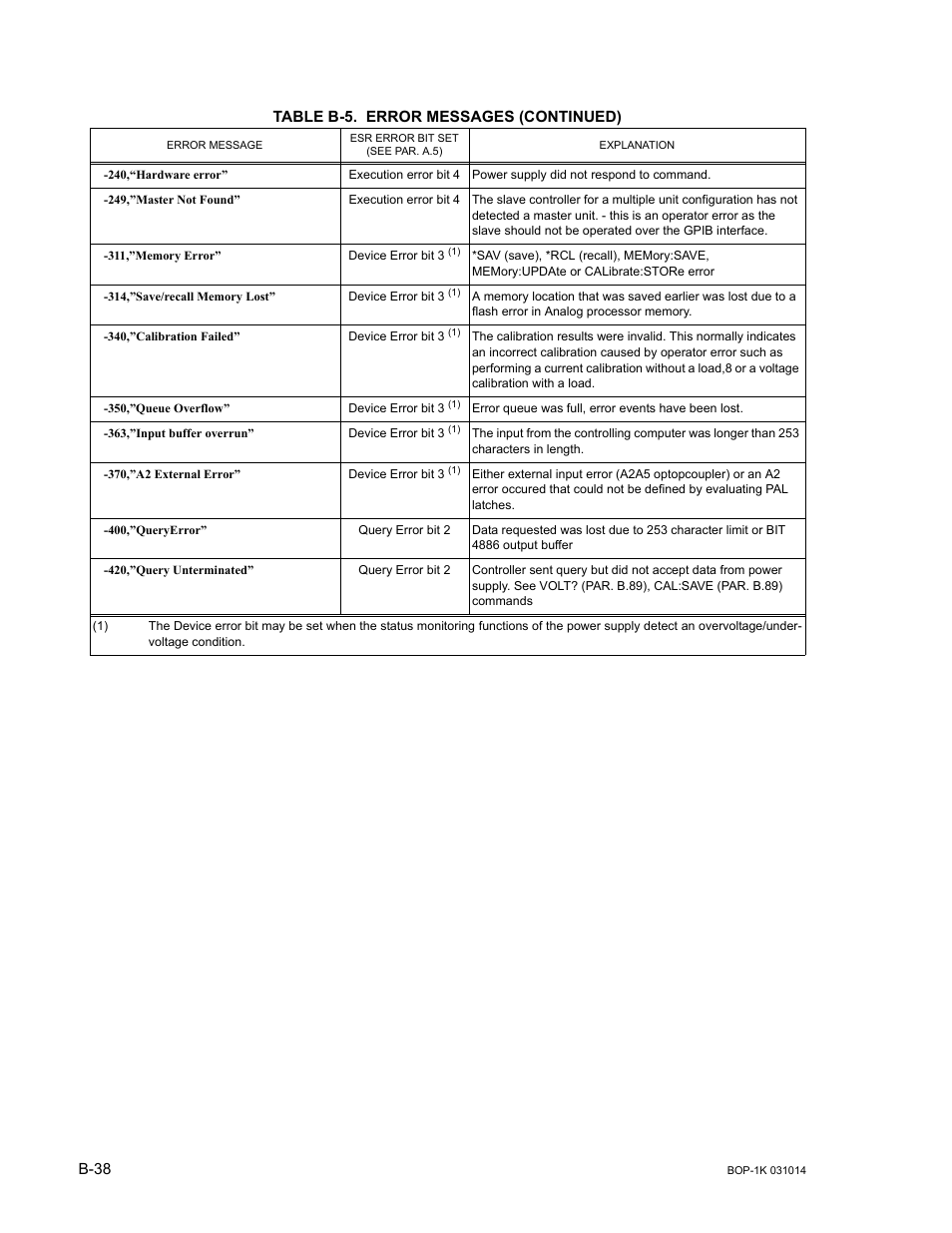 B-38, Table b-5. error messages (continued) | KEPCO BOP 1KW-MG Operator Manual, Firmware Ver.4.12 and higher User Manual | Page 194 / 196