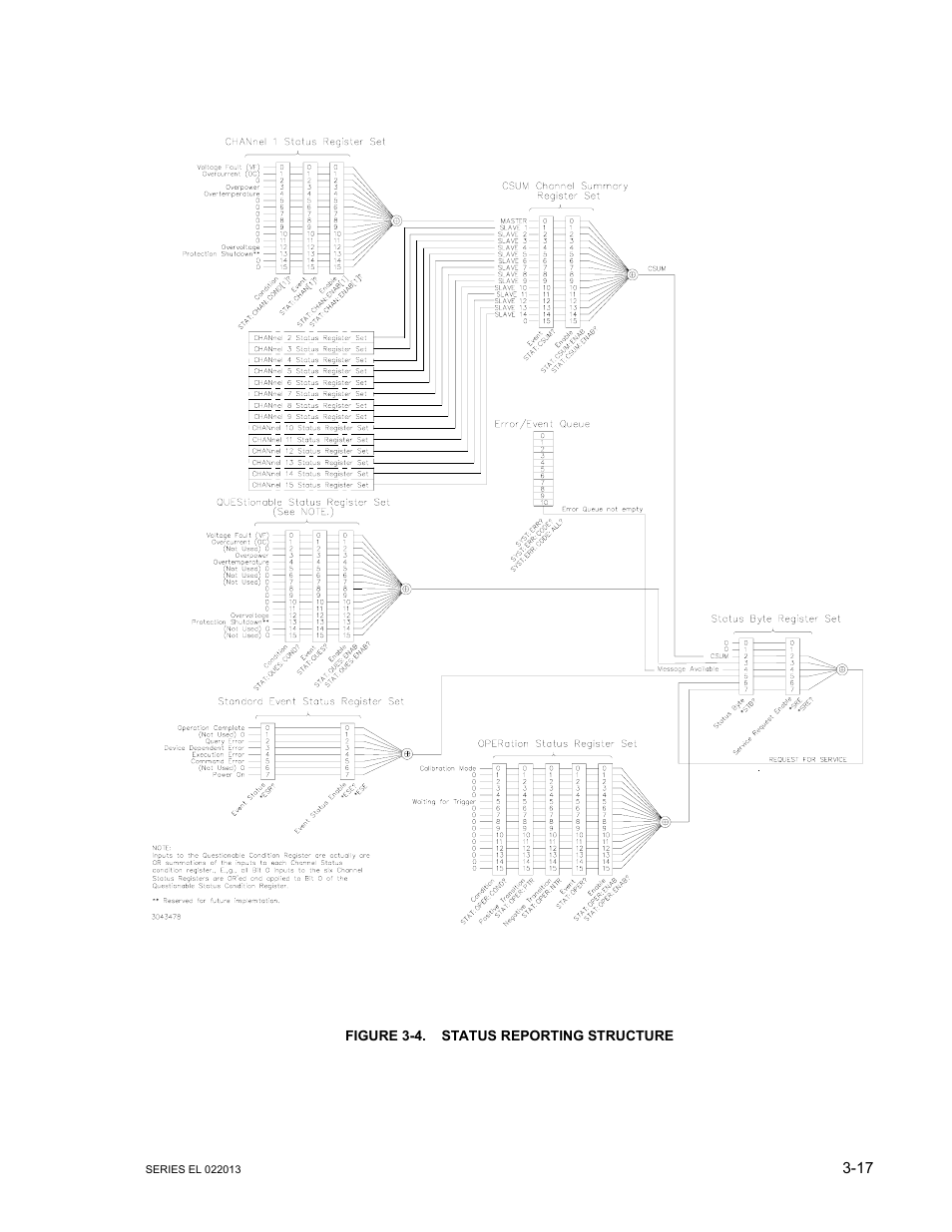 Figure 3-4. status reporting structure, Status reporting structure -17 | KEPCO EL Series Electronic Load Operator Manual P/N 243-1295 Firmware Version 3.87 to 3.xx User Manual | Page 53 / 86