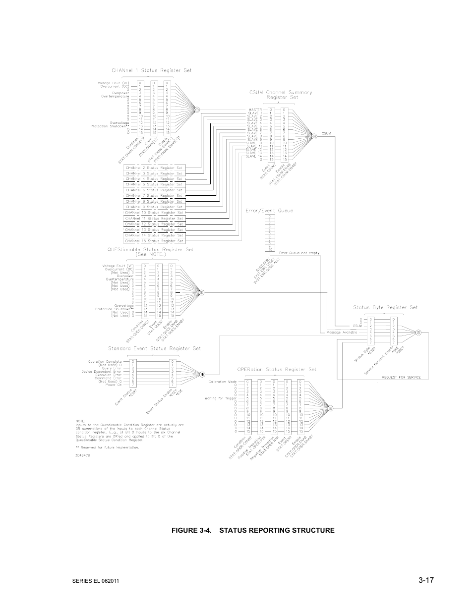 Figure 3-4. status reporting structure, Status reporting structure -17 | KEPCO EL Series Electronic Load Operator Manual P/N 243-1295 Firmware Version 3.22 through 3.41 User Manual | Page 51 / 78