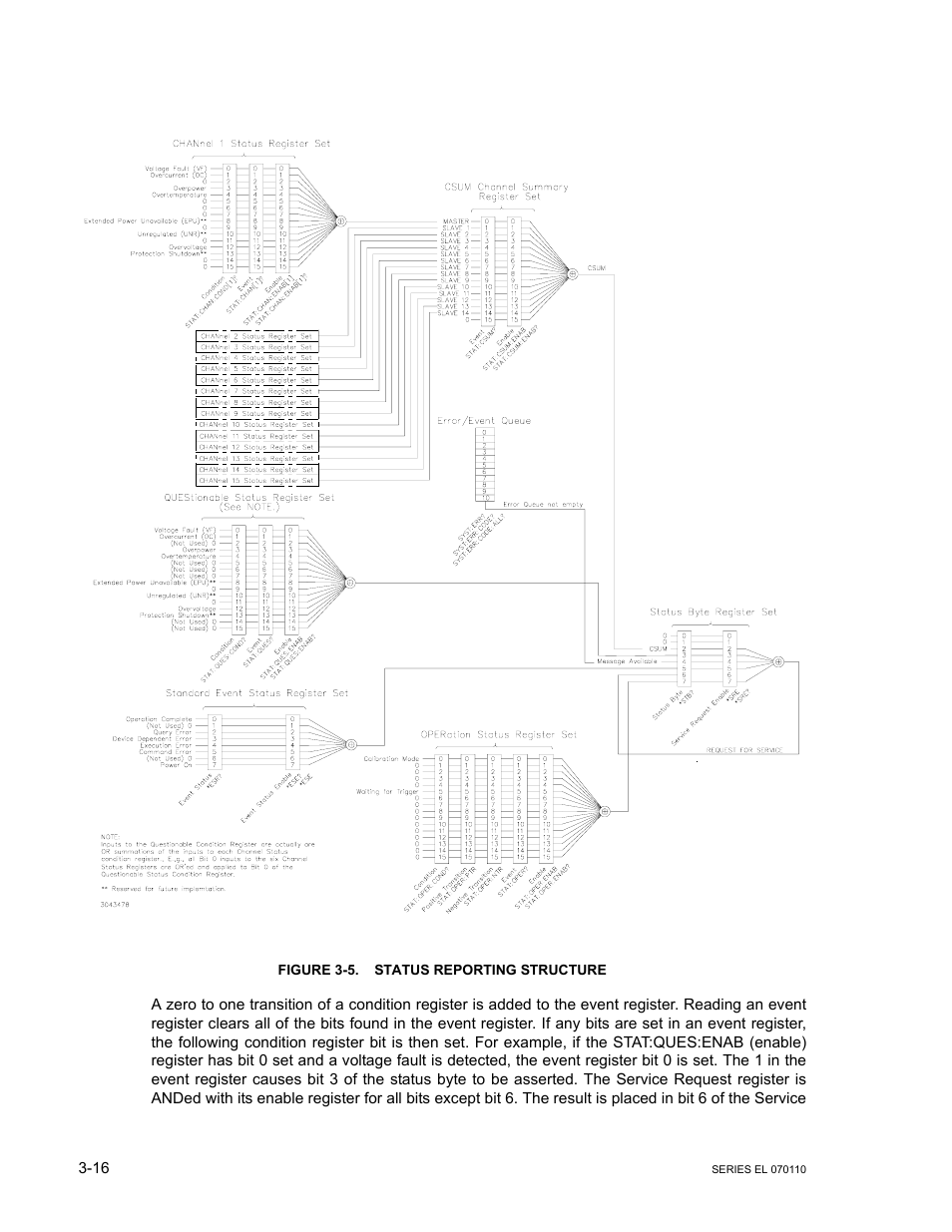 Figure 3-5. status reporting structure, Status reporting structure -16 | KEPCO EL Series Electronic Load Operator Manual P/N 243-1295 Firmware Version 3.12 (Unit Rev 2) User Manual | Page 50 / 80