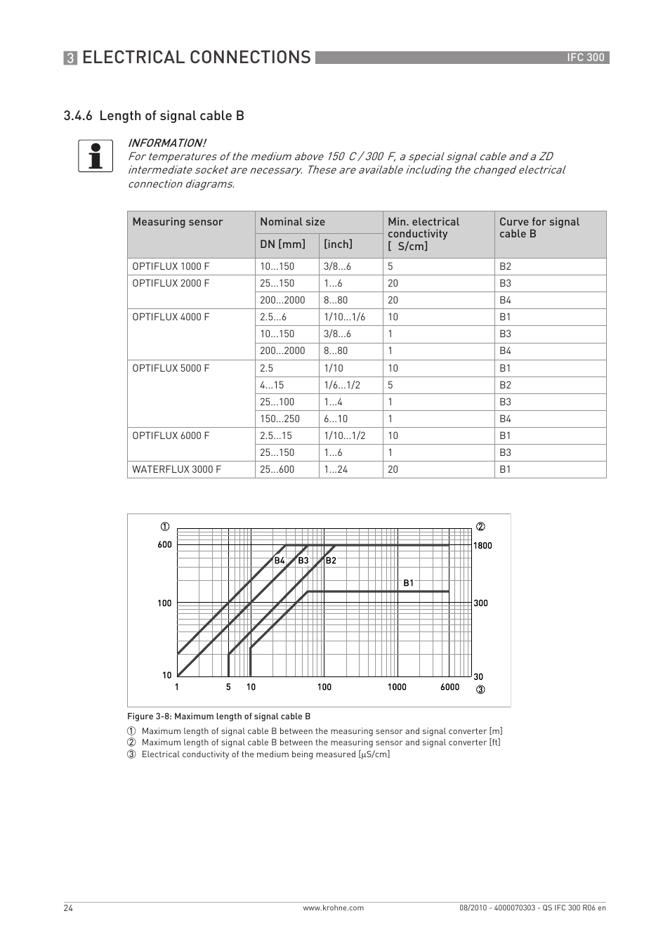 Electrical connections, 6 length of signal cable b | KROHNE IFC 300 Converter Quickstart EN User Manual | Page 24 / 68