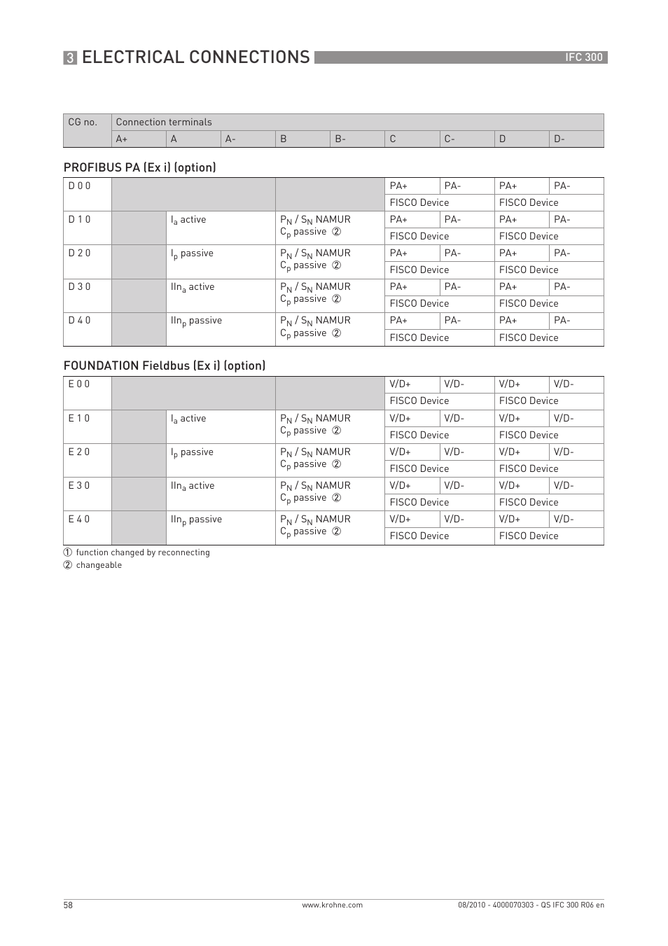 Electrical connections, Profibus pa (ex i) (option), Foundation fieldbus (ex i) (option) | KROHNE IFC 300 Converter Quickstart EN User Manual | Page 58 / 68