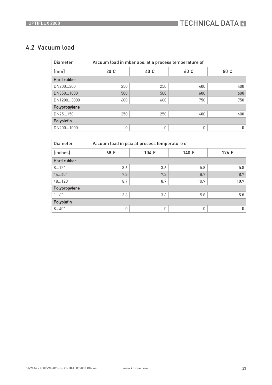 Technical data, 2 vacuum load | KROHNE OPTIFLUX 2000 Quickstart EN User Manual | Page 23 / 24
