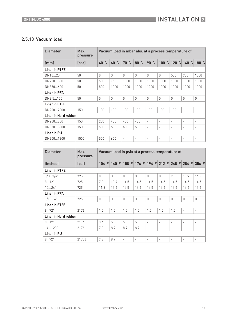 Installation, 13 vacuum load | KROHNE OPTIFLUX 4000 Quickstart EN User Manual | Page 11 / 24
