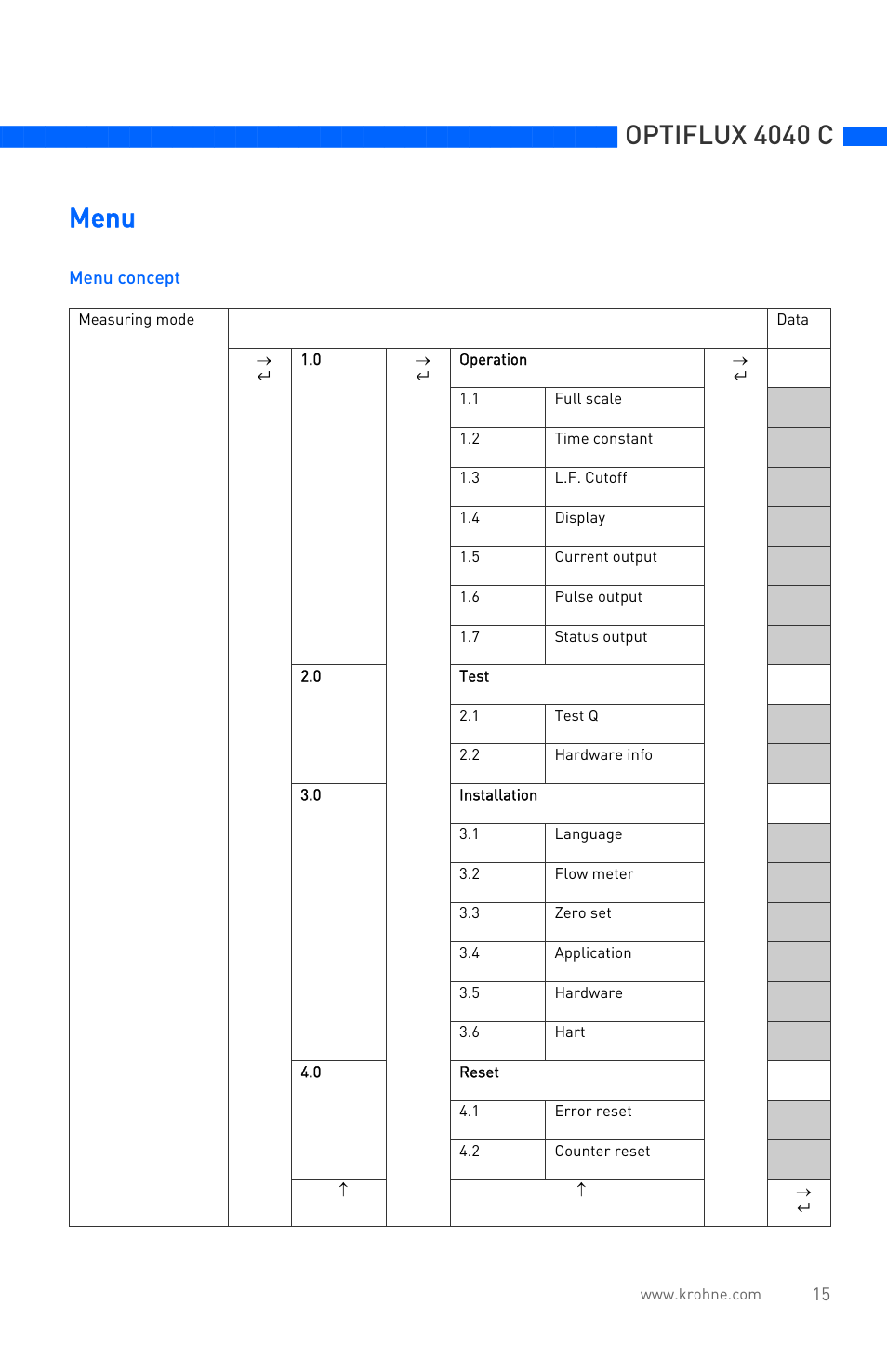 Optiflux 4040 c, Menu | KROHNE OPTIFLUX 4040C Quickstart EN User Manual | Page 15 / 16