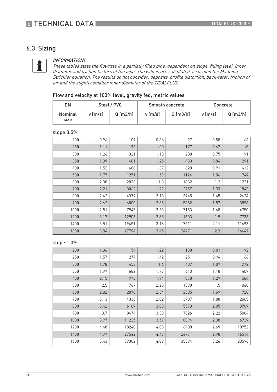 Technical data, 3 sizing | KROHNE TIDALFLUX 2300 F EN User Manual | Page 38 / 44