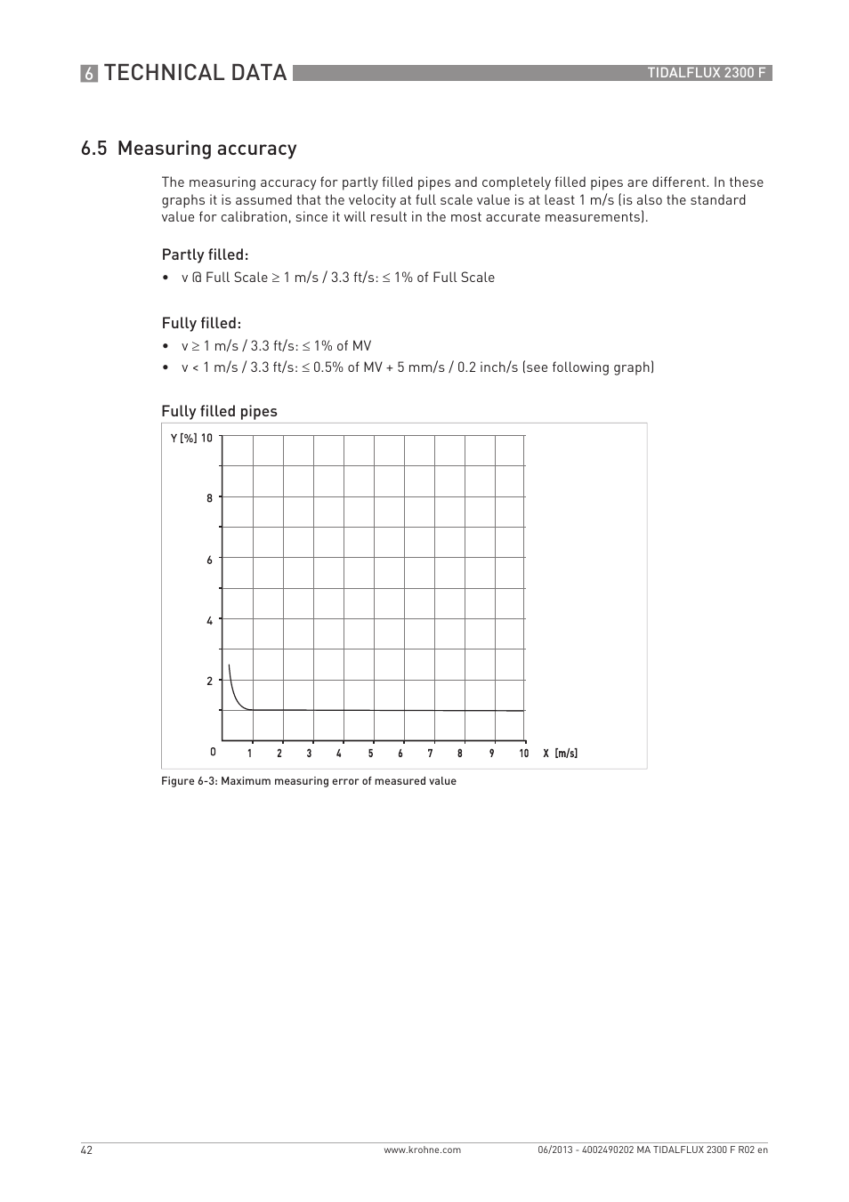 Technical data, 5 measuring accuracy | KROHNE TIDALFLUX 2300 F EN User Manual | Page 42 / 44