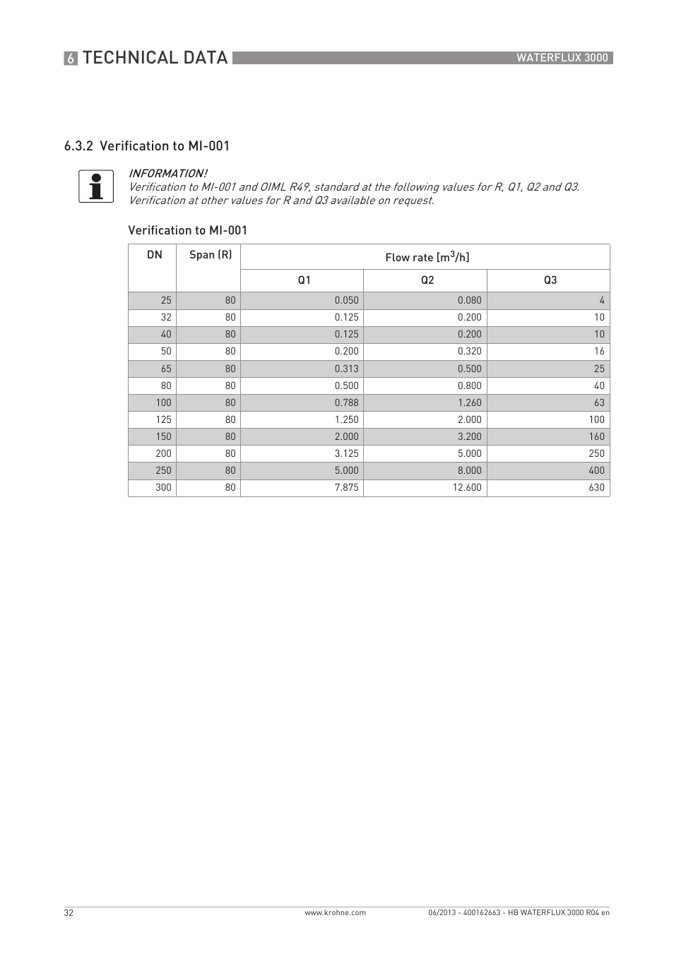 Technical data, 2 verification to mi-001 | KROHNE WATERFLUX 3000 EN User Manual | Page 32 / 40