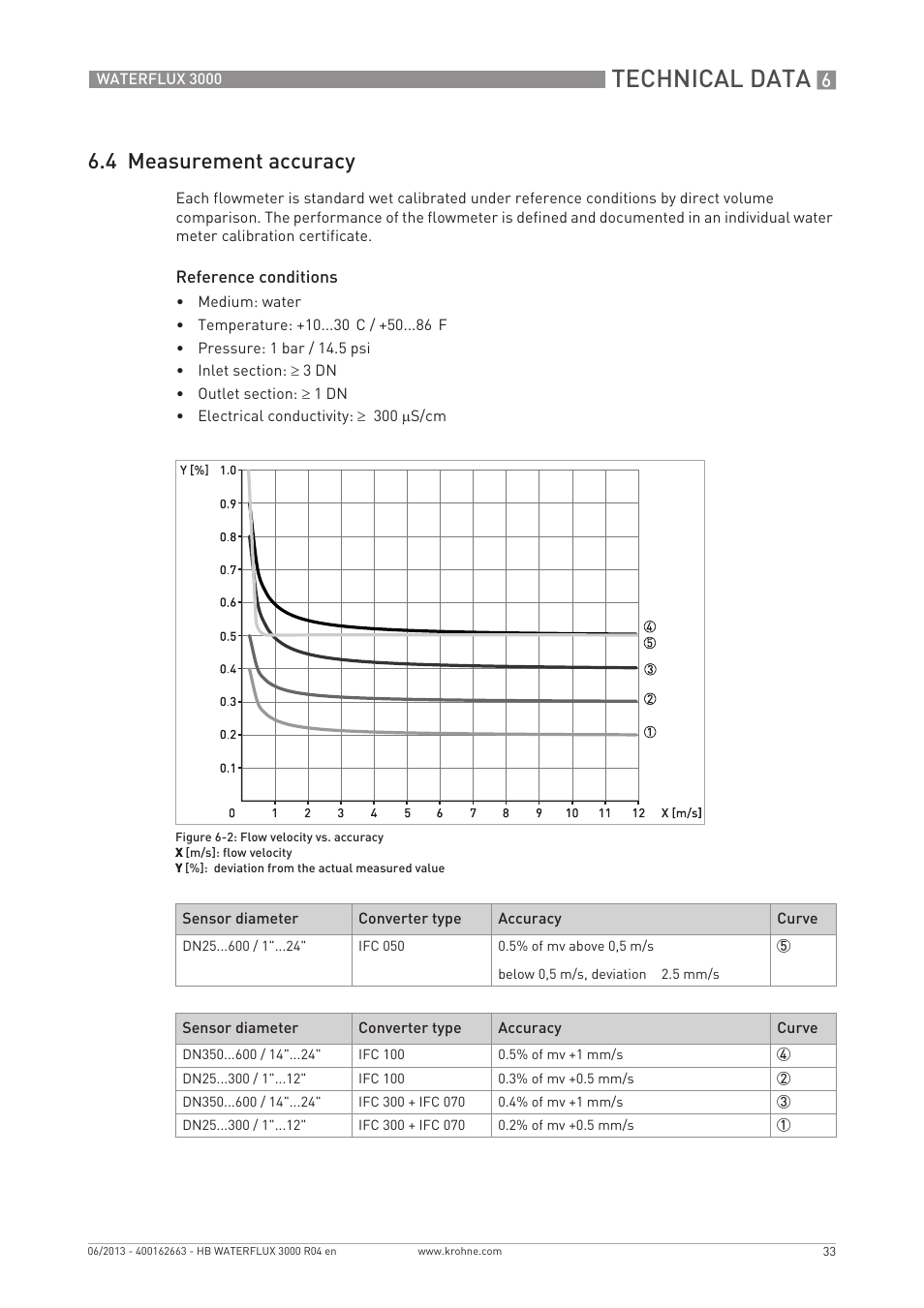 Technical data, 4 measurement accuracy | KROHNE WATERFLUX 3000 EN User Manual | Page 33 / 40