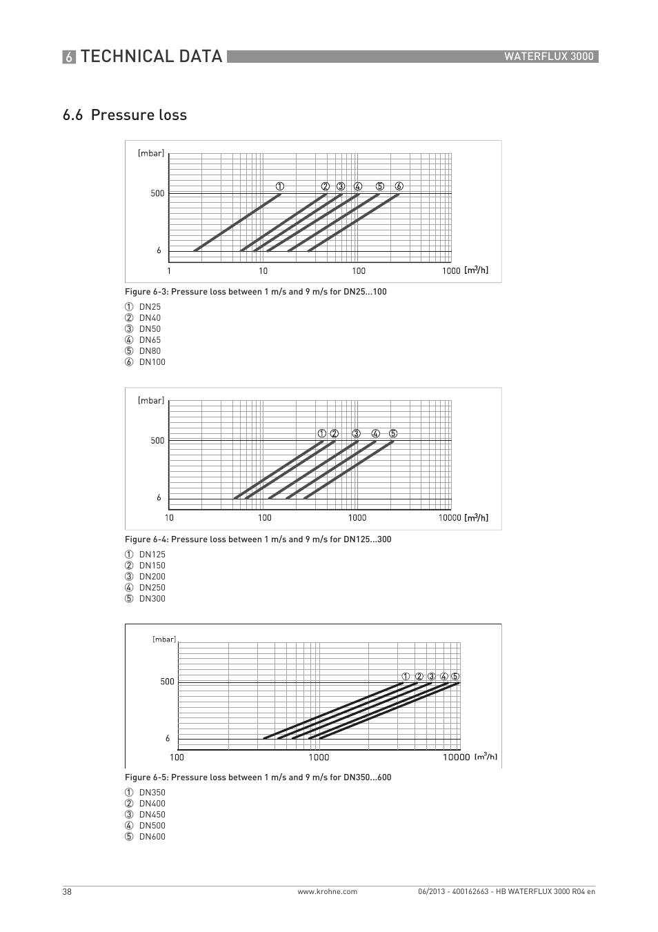 Technical data, 6 pressure loss | KROHNE WATERFLUX 3000 EN User Manual | Page 38 / 40