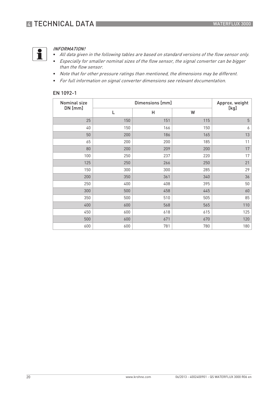 Technical data | KROHNE WATERFLUX 3000 Quickstart EN User Manual | Page 20 / 24