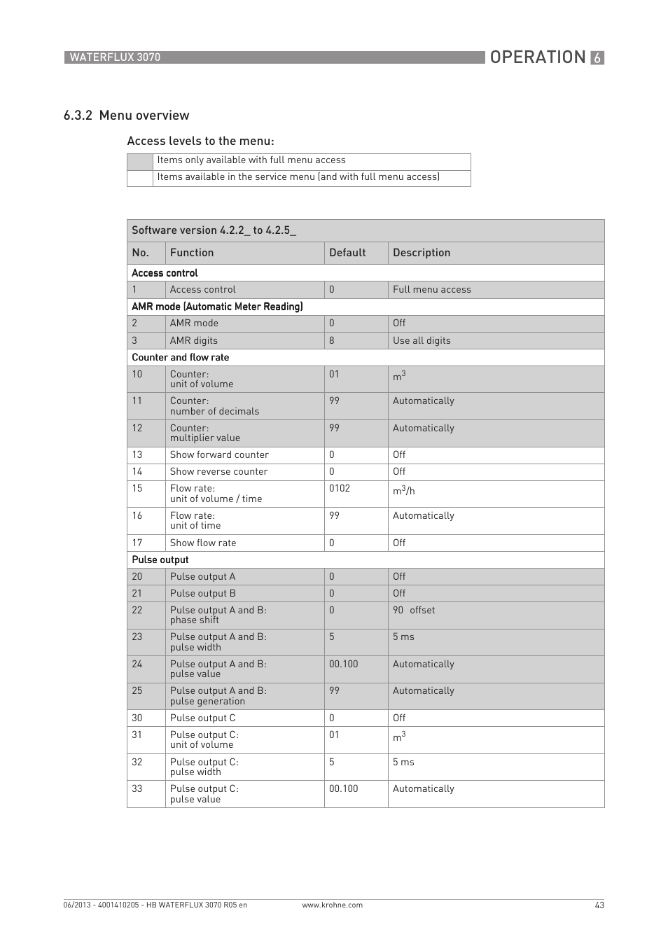 Operation, 2 menu overview | KROHNE WATERFLUX 3070 EN User Manual | Page 43 / 80