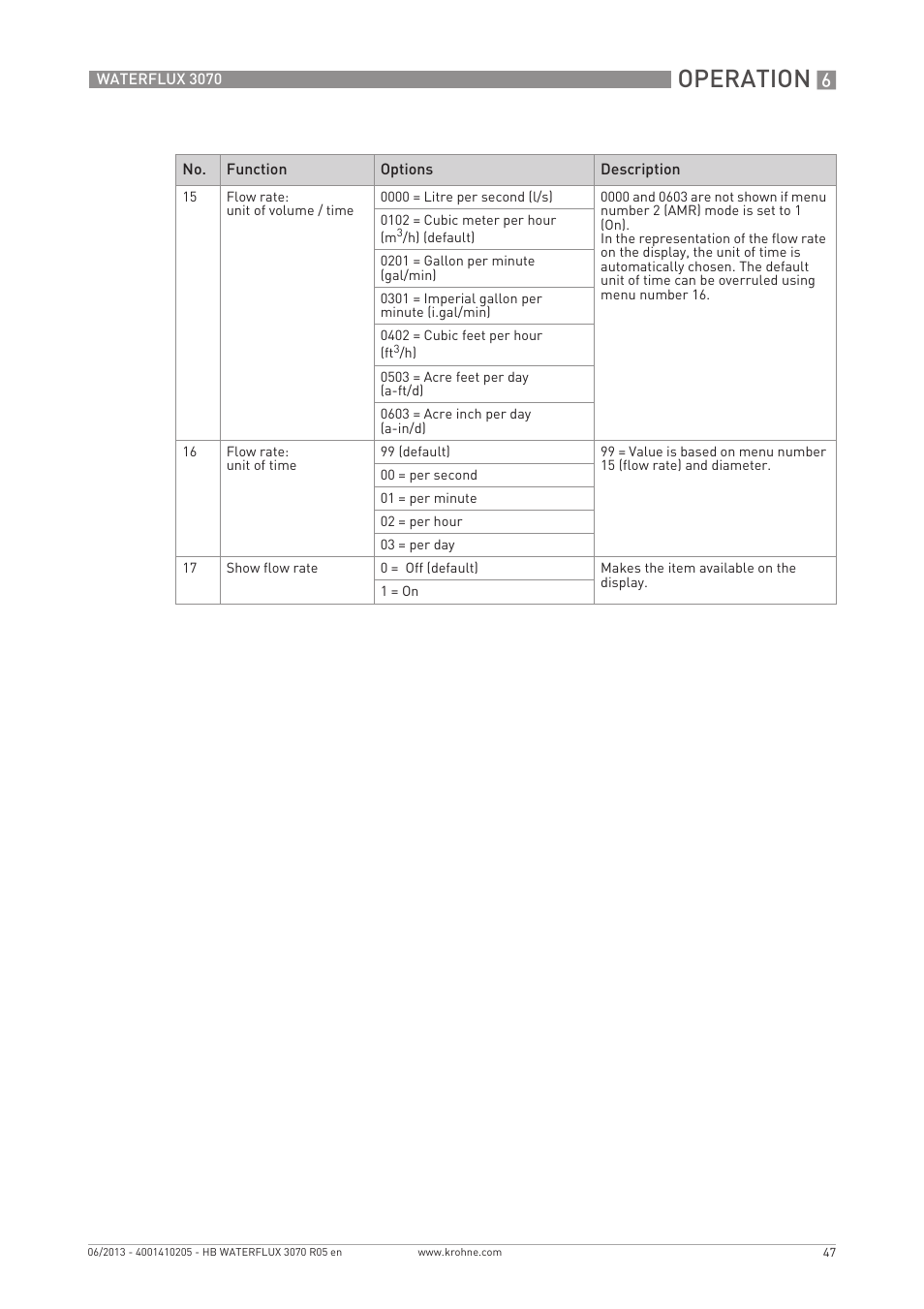 Operation | KROHNE WATERFLUX 3070 EN User Manual | Page 47 / 80