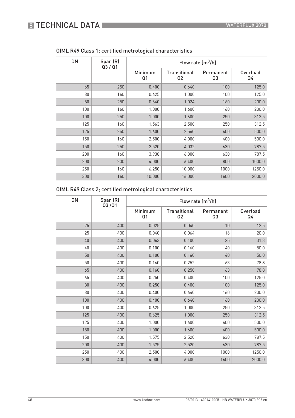 Technical data | KROHNE WATERFLUX 3070 EN User Manual | Page 68 / 80