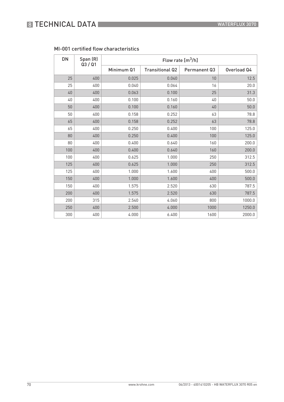 Technical data | KROHNE WATERFLUX 3070 EN User Manual | Page 70 / 80