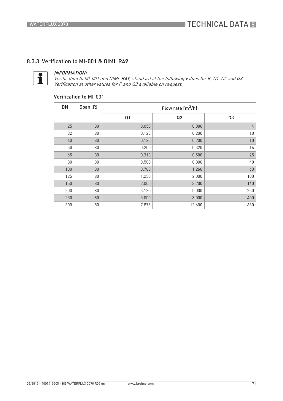 Technical data | KROHNE WATERFLUX 3070 EN User Manual | Page 71 / 80