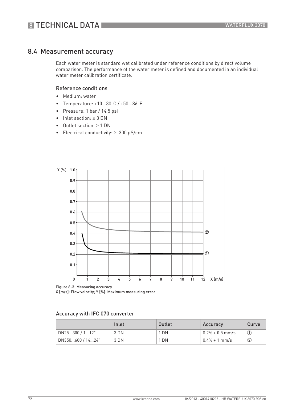 Technical data, 4 measurement accuracy | KROHNE WATERFLUX 3070 EN User Manual | Page 72 / 80