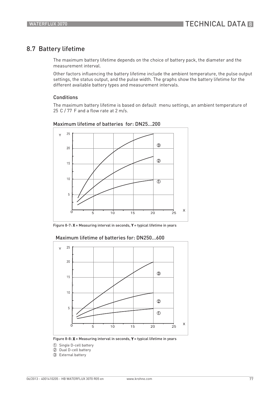 Technical data, 7 battery lifetime | KROHNE WATERFLUX 3070 EN User Manual | Page 77 / 80