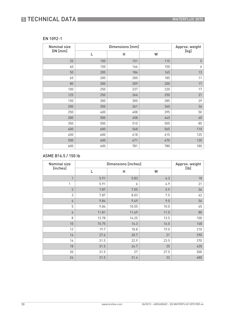 Technical data | KROHNE WATERFLUX 3070 Quickstart EN User Manual | Page 30 / 32