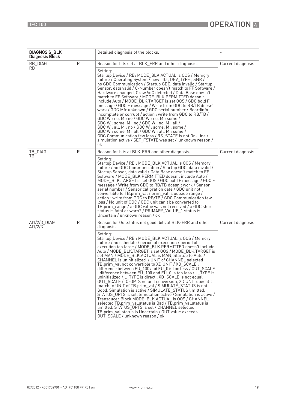 Operation | KROHNE IFC 100 Converter FOUNDATION FIELDBUS User Manual | Page 19 / 64