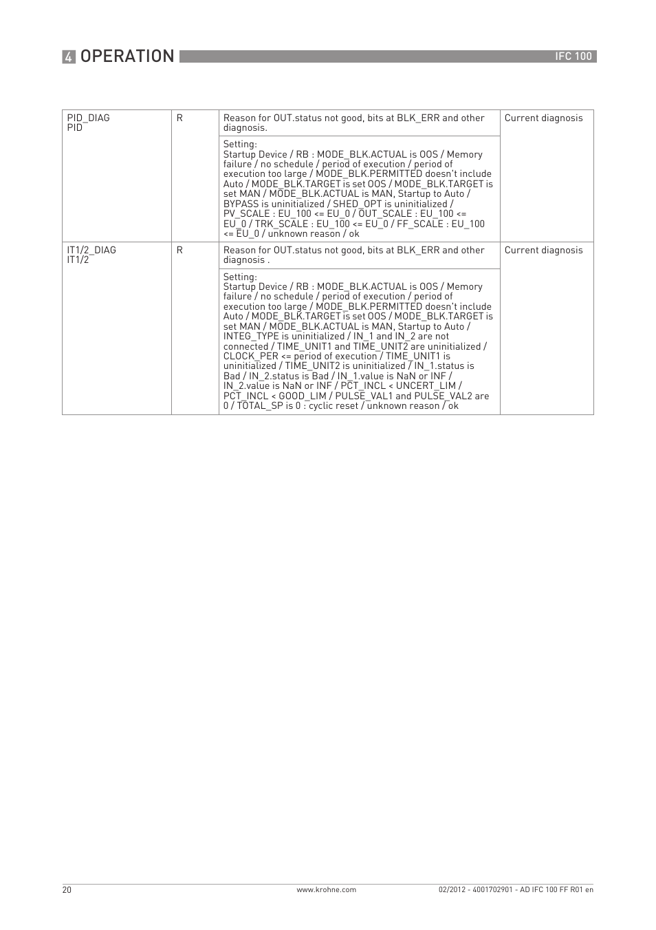 Operation | KROHNE IFC 100 Converter FOUNDATION FIELDBUS User Manual | Page 20 / 64