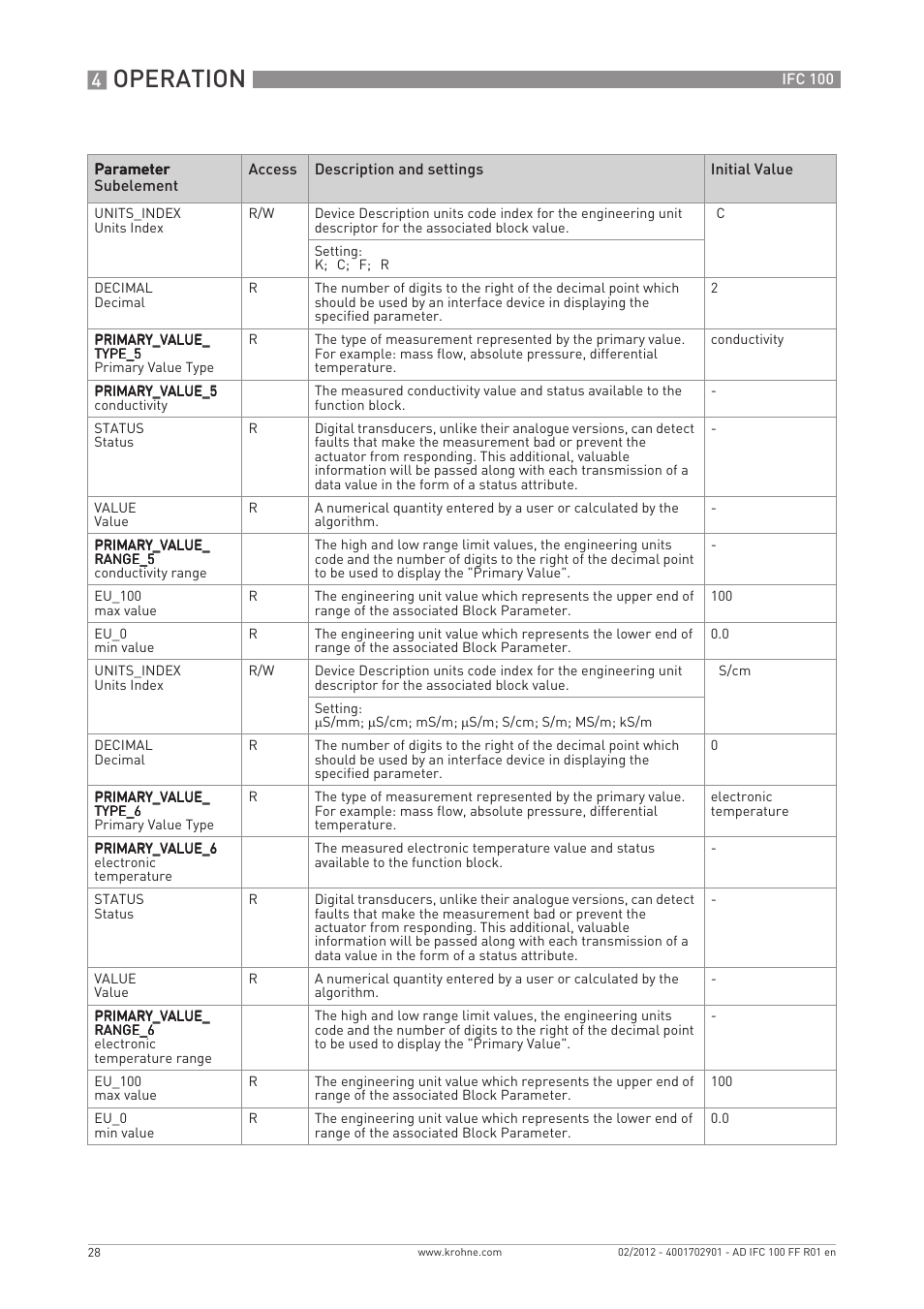 Operation | KROHNE IFC 100 Converter FOUNDATION FIELDBUS User Manual | Page 28 / 64